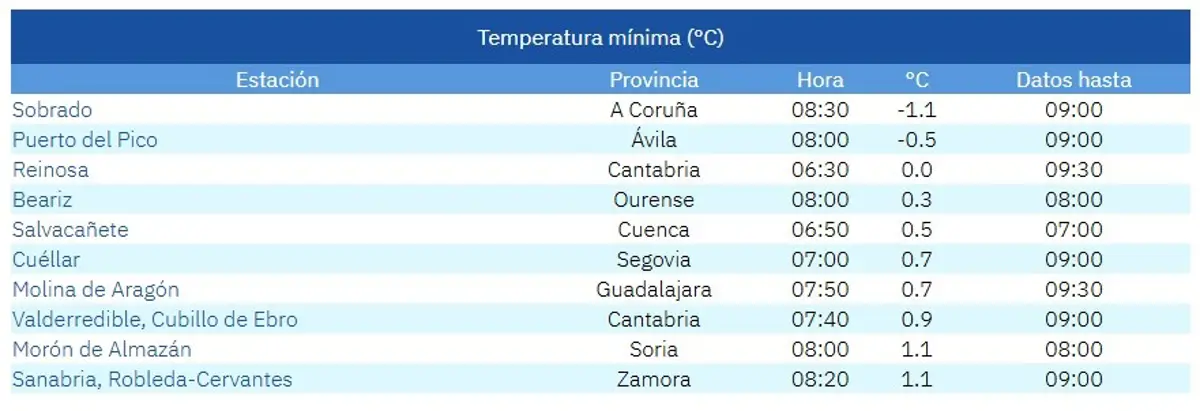 Temperaturas más bajas en España
