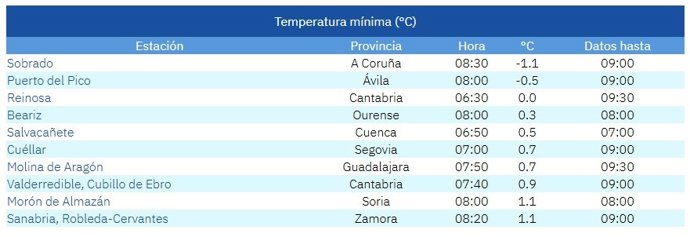 Lista de las diez temperaturas más bajas de España en la mañana de este domingo 5 de abril de 2026.