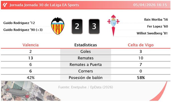 Valencia 2 - 3 Celta de Vigo: resumen y estadísticas del partido de la jornada 30 de LaLiga EA Sports