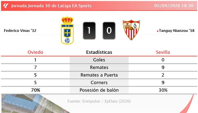 Oviedo 1 - 0 Sevilla: resumen y estadísticas del partido de la jornada 30 de LaLiga EA Sports