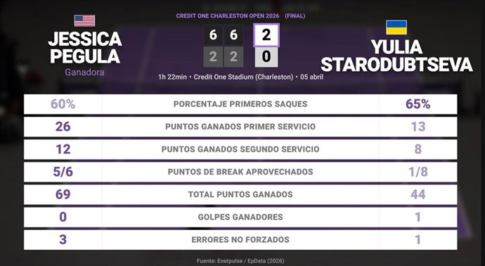 Jessica Pegula 2 - 0 Yulia Starodubtseva: resumen y estadísticas del partido de Credit One Charleston Open (WTA)