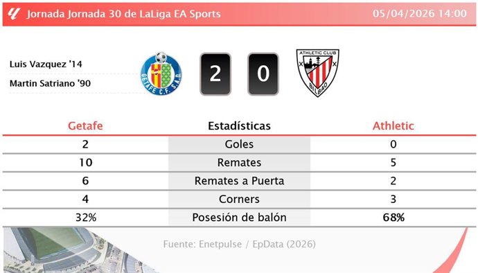 Getafe 2 - 0 Athletic: resumen y estadísticas del partido de la jornada 30 de LaLiga EA Sports