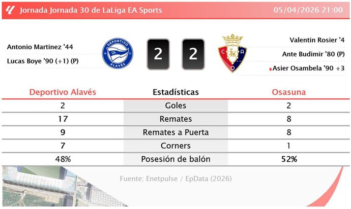 Deportivo Alavés 2 - 2 Osasuna: resumen y estadísticas del partido de la jornada 30 de LaLiga EA Sports