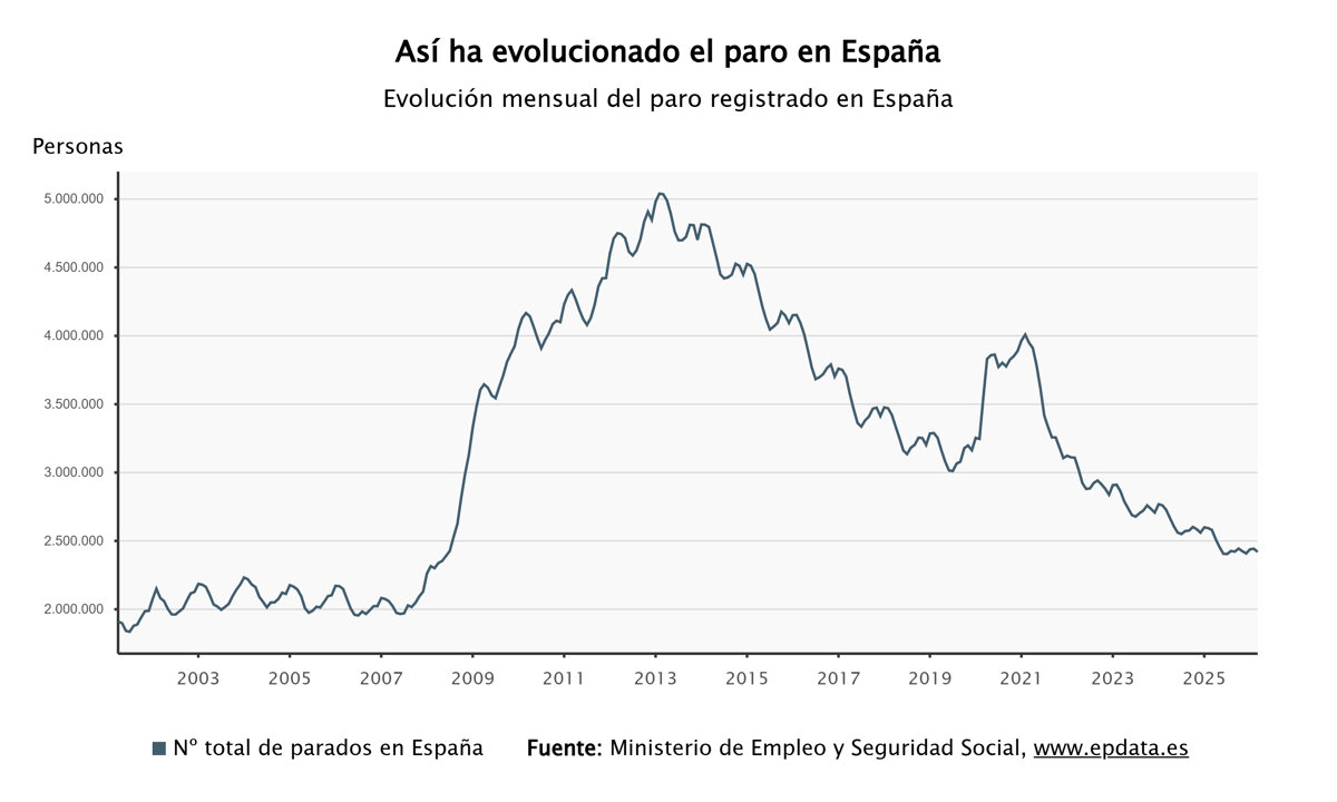 El paro baja en 22.934 personas en marzo, casi el doble que en 2025, impulsado por el sector servicios