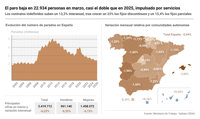El paro baja en 22.934 personas en marzo, casi el doble que en 2025, impulsado por el sector servicios