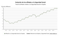 La Seguridad Social registra el mejor marzo de su historia tras ganar 211.510 afiliados