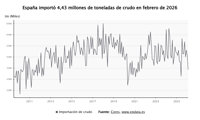 Las importaciones de crudo en España caen un 12,7% en febrero y Oriente Medio cubre el 17% del suministro