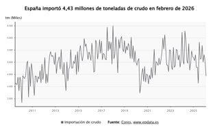 Las importaciones de crudo es España