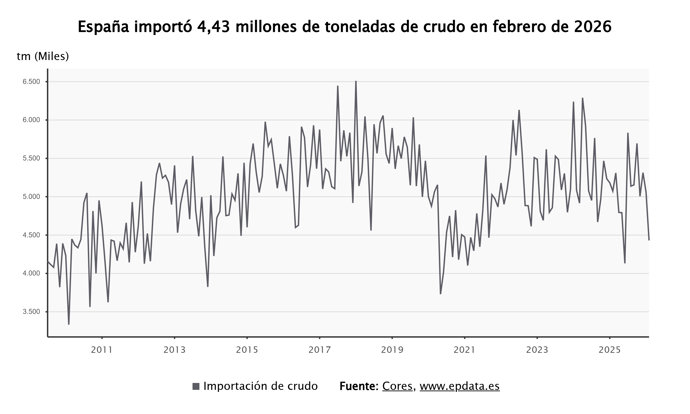 Las importaciones de crudo es España
