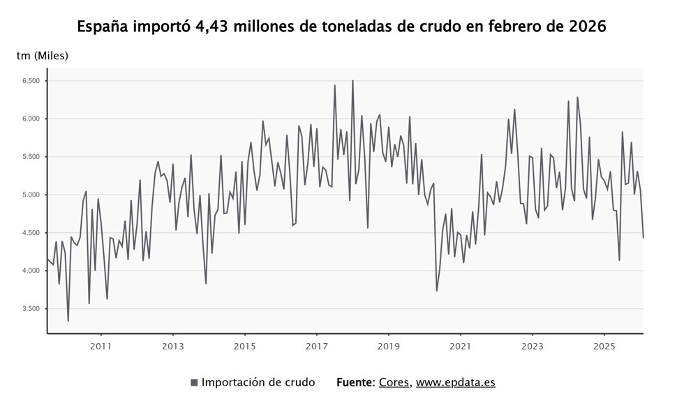 Las importaciones de crudo es España