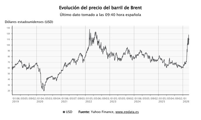 Evolución del precio del petróleo