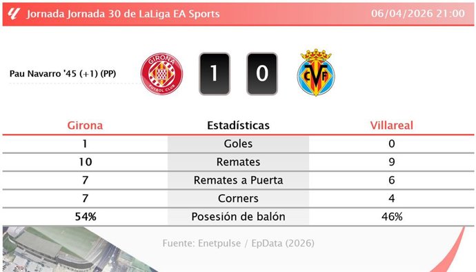 Girona 1 - 0 Villareal: resumen y estadísticas del partido de la jornada 30 de LaLiga EA Sports