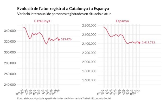 Archivo - Imagen de la evolución del paro en Catalunya y en el conjunto de España desde enero de 2024