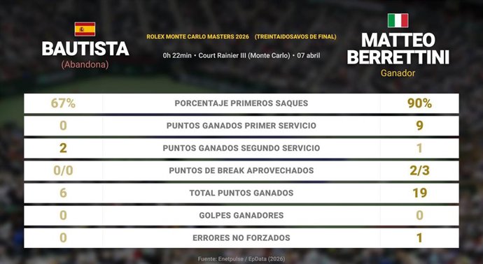Roberto Bautista Agut 0 - 0 Matteo Berrettini: resumen y estadísticas del partido de Rolex Monte Carlo Masters (ATP)