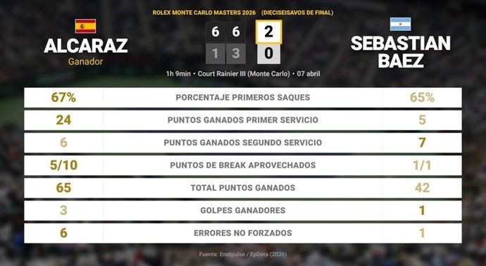 Carlos Alcaraz 2 - 0 Sebastian Baez: resumen y estadísticas del partido de Rolex Monte Carlo Masters (ATP)