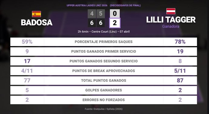 Paula Badosa 0 - 2 Lilli Tagger: resumen y estadísticas del partido de Upper Austria Ladies Linz (WTA)
