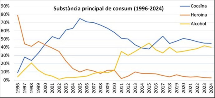 Gráfico sobre la sustancia principal de consumo de personas atendidas por Projecte Home Catalunya