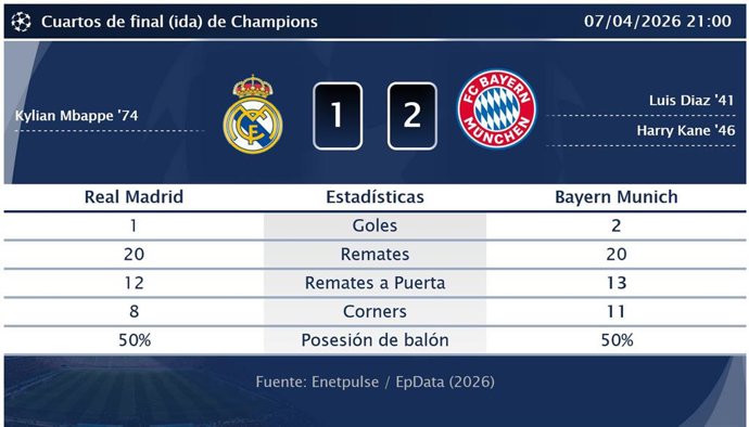 Real Madrid 1 - 2 Bayern Munich: resumen y estadísticas del partido de la jornada 3 de Champions