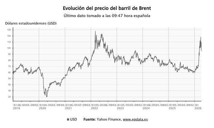 El precio del barril de Brent