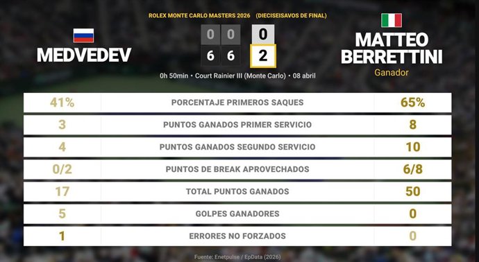 Daniil Medvedev 0 - 2 Matteo Berrettini: resumen y estadísticas del partido de Rolex Monte Carlo Masters (ATP)