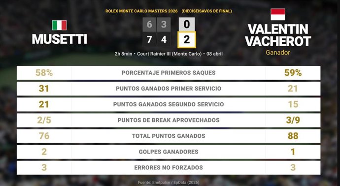Lorenzo Musetti 0 - 2 Valentin Vacherot: resumen y estadísticas del partido de Rolex Monte Carlo Masters (ATP)