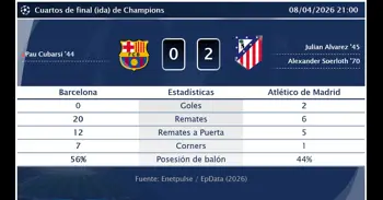 Barcelona 0 - 2 Atlético de Madrid | Resumen, goles y resultado del partido de hoy