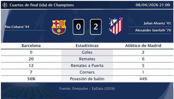 Barcelona 0 - 2 Atlético de Madrid: resumen y estadísticas del partido de la jornada 3 de Champions