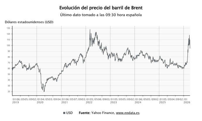El precio del barril de Brent