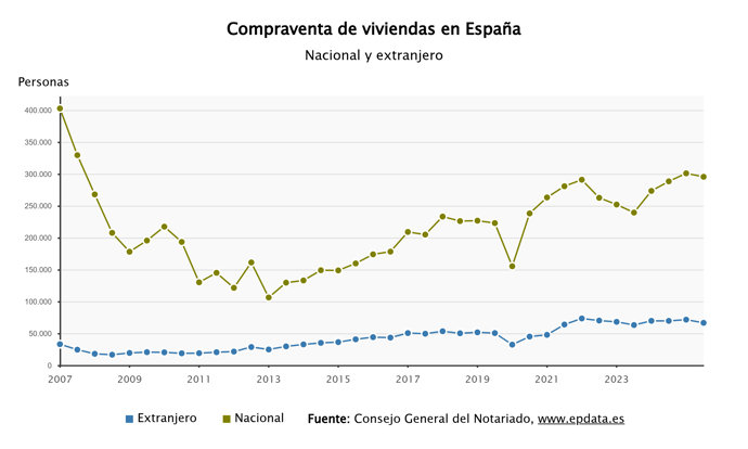 Compraventa de viviendas por extranjeros