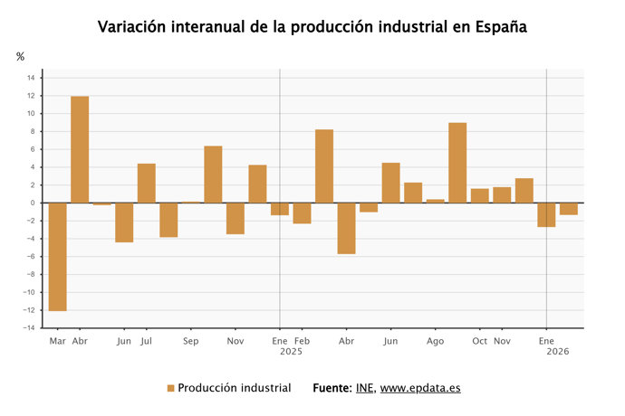 La producción industrial