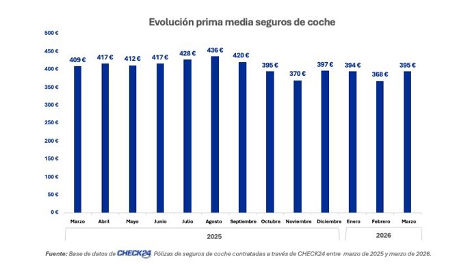 La prima media del seguro de coche baja un 3,5% interanual en marzo, hasta los 395 euros, según Check24