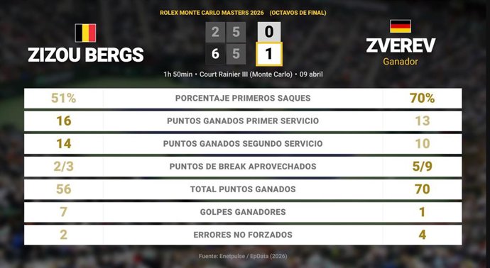 Zizou Bergs 0 - 2 Alexander Zverev: resumen y estadísticas del partido de Rolex Monte Carlo Masters (ATP)