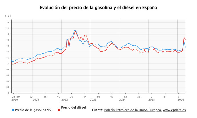 Evolución del precio de la gasolina