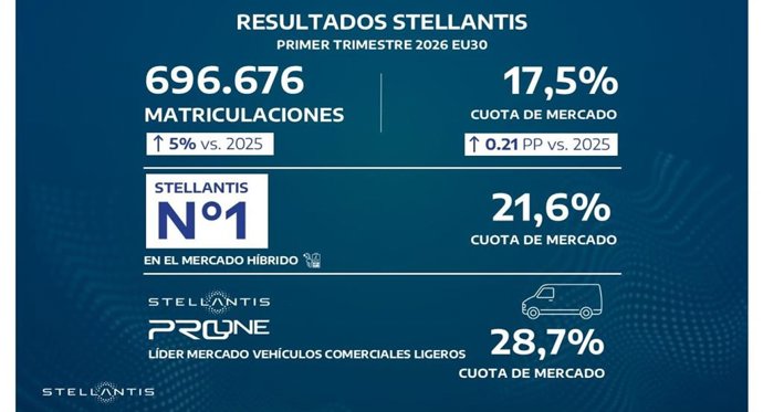 Stellantis eleva un 5% sus matriculaciones en Europa en el primer trimestre y gana cuota hasta el 17,5%