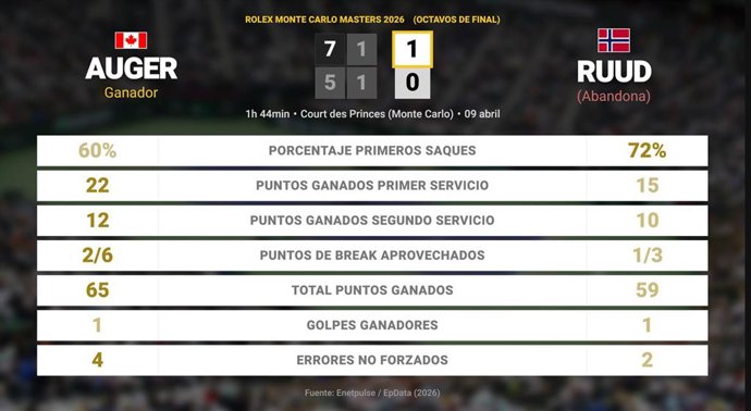 Felix Auger-Aliassime 1 - 0 Casper Ruud: resumen y estadísticas del partido de Rolex Monte Carlo Masters (ATP)