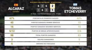 Carlos Alcaraz 2 - 1 Tomas Etcheverry: resumen y estadísticas del partido de Rolex Monte Carlo Masters (ATP)