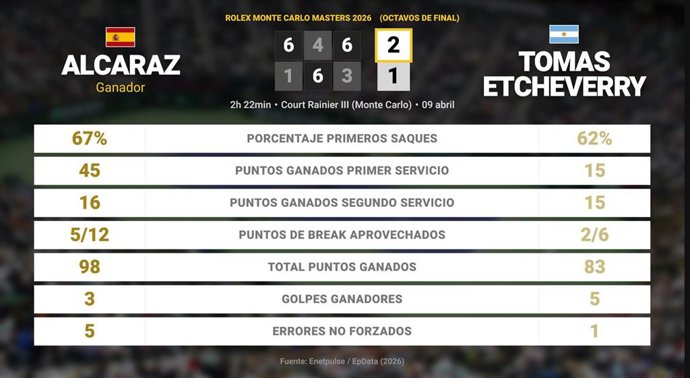 Carlos Alcaraz 2 - 1 Tomas Etcheverry: resumen y estadísticas del partido de Rolex Monte Carlo Masters (ATP)