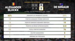 Alexander Blockx 0 - 2 Alex de Minaur: resumen y estadísticas del partido de Rolex Monte Carlo Masters (ATP)