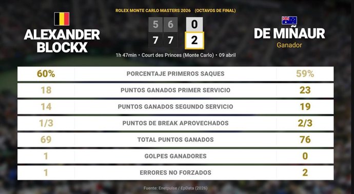Alexander Blockx 0 - 2 Alex de Minaur: resumen y estadísticas del partido de Rolex Monte Carlo Masters (ATP)