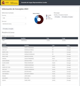 Captura de la web del Ministerio de Política Territorial en la que los concejales del PSOE de Monforte constan como no adscritos.