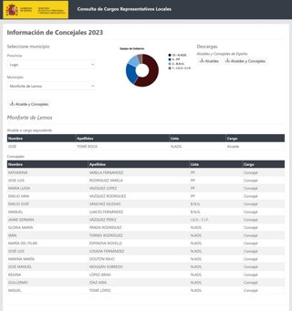 Captura de la web del Ministerio de Política Territorial en la que los concejales del PSOE de Monforte constan como no adscritos.