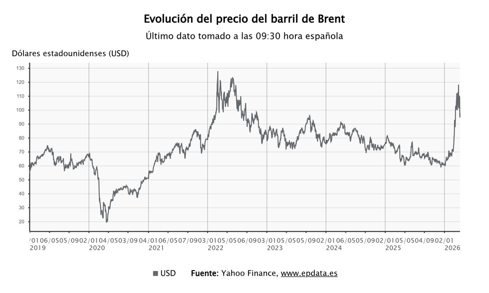 Evolución del precio del petróleo