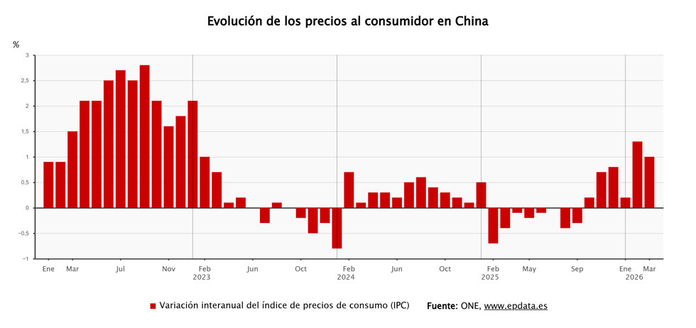 Evolución del IPC de China