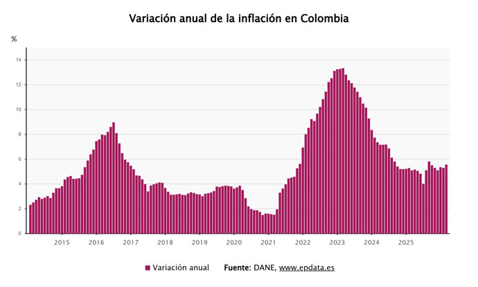Evolución de la inflación de Colombia