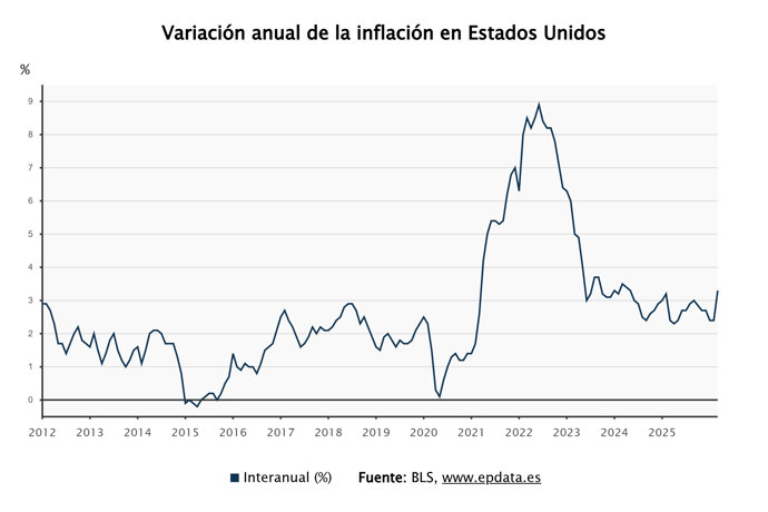 La inflación de Estados Unidos