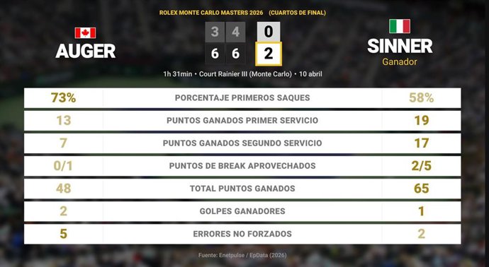 Felix Auger-Aliassime 0 - 2 Jannik Sinner: resumen y estadísticas del partido de Rolex Monte Carlo Masters (ATP)