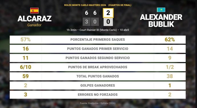 Carlos Alcaraz 2 - 0 Alexander Bublik: resumen y estadísticas del partido de Rolex Monte Carlo Masters (ATP)