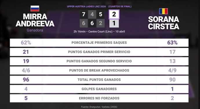 Mirra Andreeva 2 - 1 Sorana Cirstea: resumen y estadísticas del partido de Upper Austria Ladies Linz (WTA)