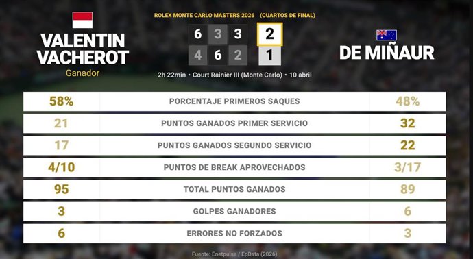Valentin Vacherot 2 - 1 Alex de Minaur: resumen y estadísticas del partido de Rolex Monte Carlo Masters (ATP)