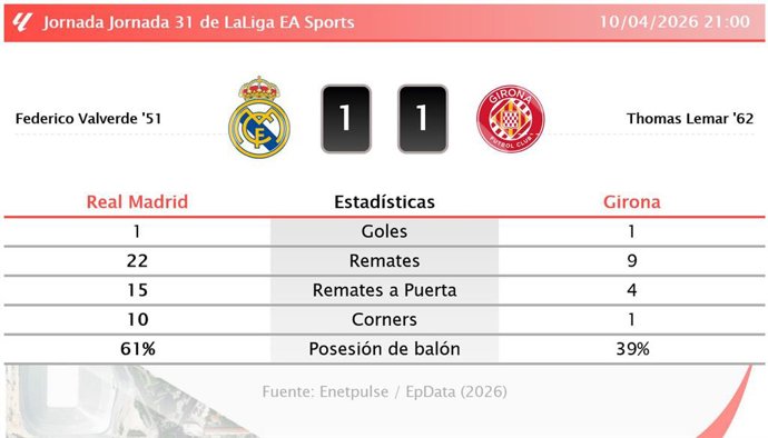 Real Madrid 1 - 1 Girona: resumen y estadísticas del partido de la jornada 31 de LaLiga EA Sports